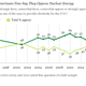 In 2010, 62 percent of Americans favored nuclear energy. In just six years, that figure has dropped to 44 percent. Image: Gallup
